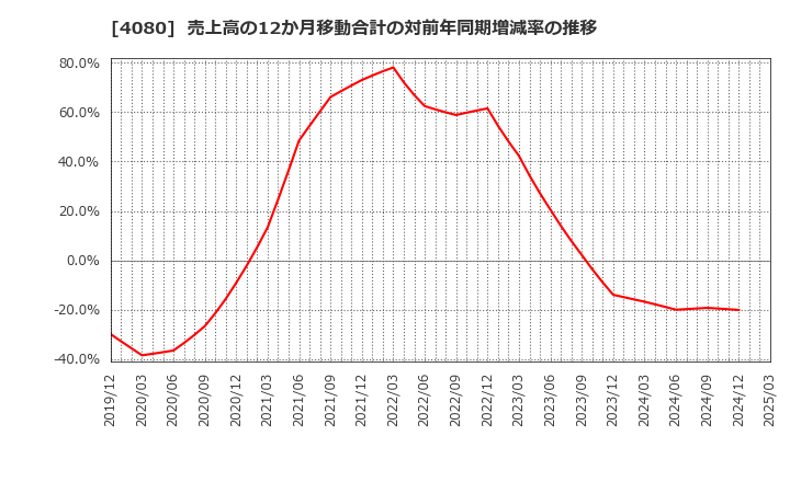 4080 (株)田中化学研究所: 売上高の12か月移動合計の対前年同期増減率の推移