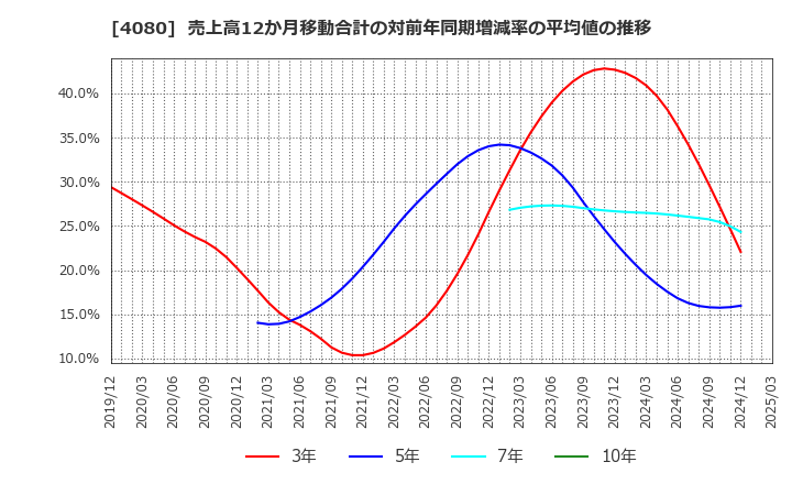 4080 (株)田中化学研究所: 売上高12か月移動合計の対前年同期増減率の平均値の推移