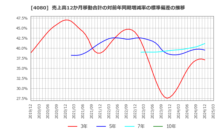 4080 (株)田中化学研究所: 売上高12か月移動合計の対前年同期増減率の標準偏差の推移