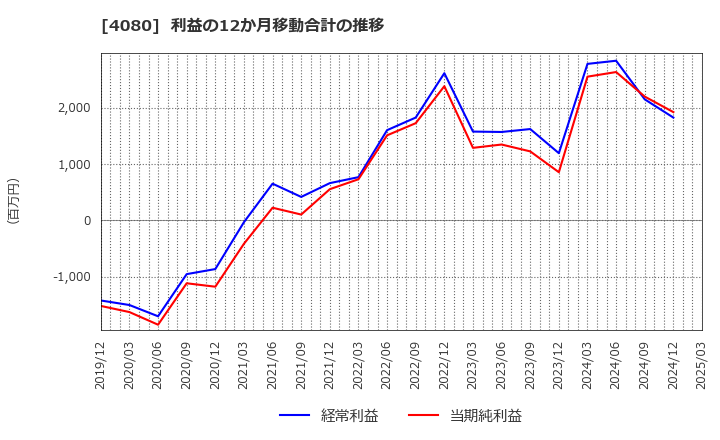 4080 (株)田中化学研究所: 利益の12か月移動合計の推移