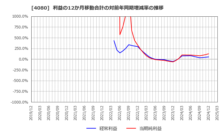 4080 (株)田中化学研究所: 利益の12か月移動合計の対前年同期増減率の推移