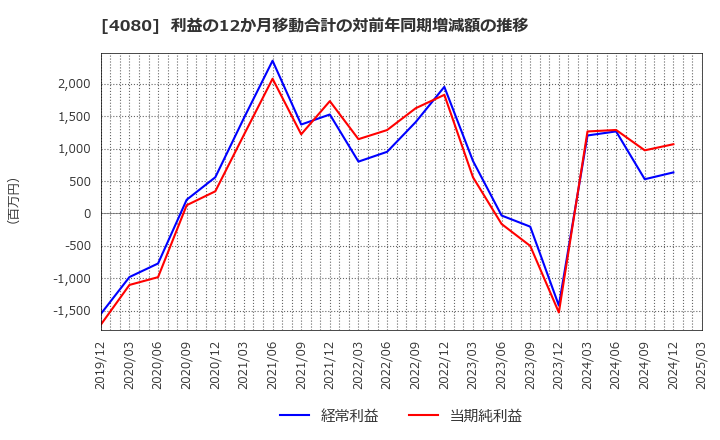 4080 (株)田中化学研究所: 利益の12か月移動合計の対前年同期増減額の推移
