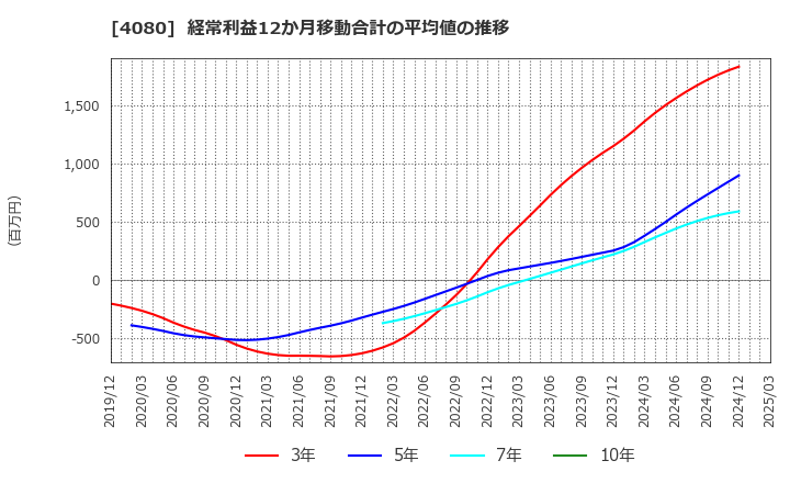 4080 (株)田中化学研究所: 経常利益12か月移動合計の平均値の推移