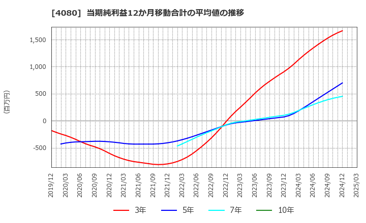 4080 (株)田中化学研究所: 当期純利益12か月移動合計の平均値の推移