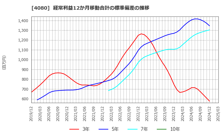 4080 (株)田中化学研究所: 経常利益12か月移動合計の標準偏差の推移