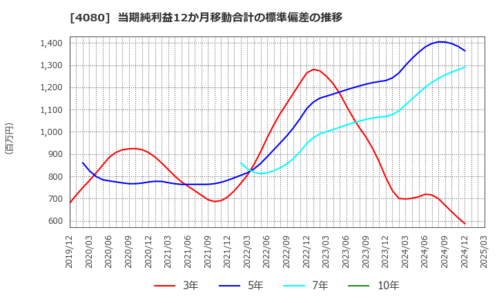 4080 (株)田中化学研究所: 当期純利益12か月移動合計の標準偏差の推移