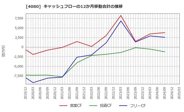 4080 (株)田中化学研究所: キャッシュフローの12か月移動合計の推移