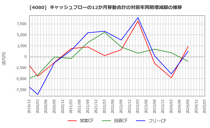 4080 (株)田中化学研究所: キャッシュフローの12か月移動合計の対前年同期増減額の推移