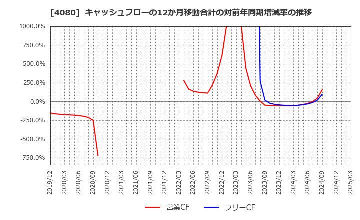 4080 (株)田中化学研究所: キャッシュフローの12か月移動合計の対前年同期増減率の推移