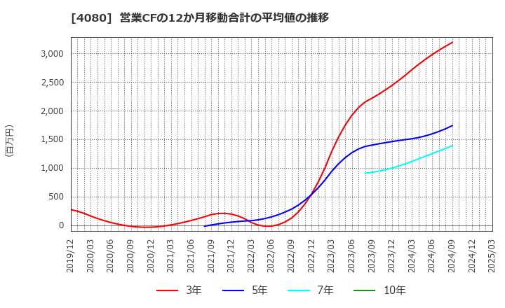 4080 (株)田中化学研究所: 営業CFの12か月移動合計の平均値の推移