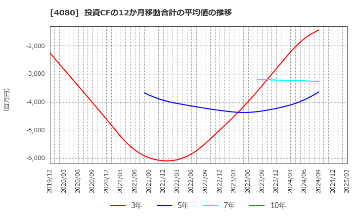 4080 (株)田中化学研究所: 投資CFの12か月移動合計の平均値の推移