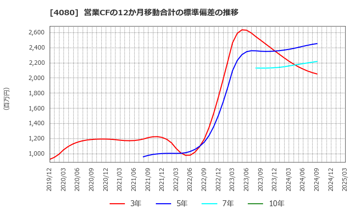 4080 (株)田中化学研究所: 営業CFの12か月移動合計の標準偏差の推移