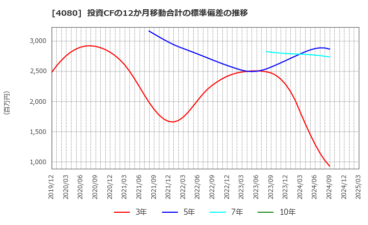 4080 (株)田中化学研究所: 投資CFの12か月移動合計の標準偏差の推移