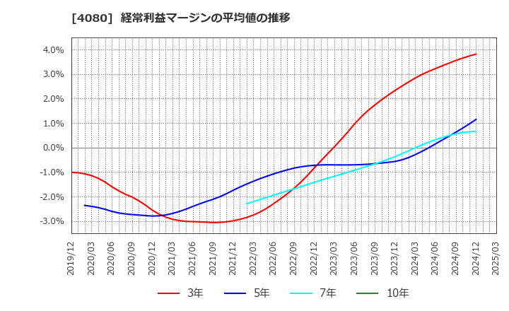 4080 (株)田中化学研究所: 経常利益マージンの平均値の推移