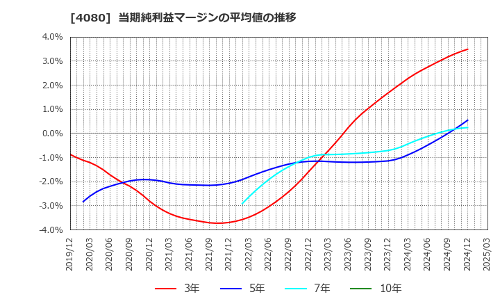 4080 (株)田中化学研究所: 当期純利益マージンの平均値の推移