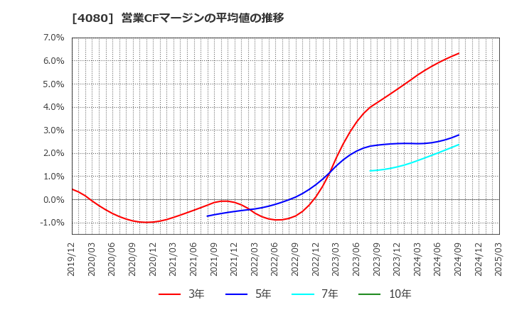 4080 (株)田中化学研究所: 営業CFマージンの平均値の推移