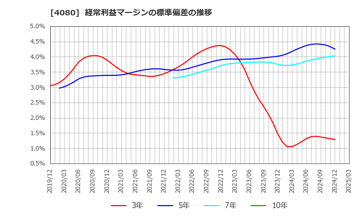 4080 (株)田中化学研究所: 経常利益マージンの標準偏差の推移