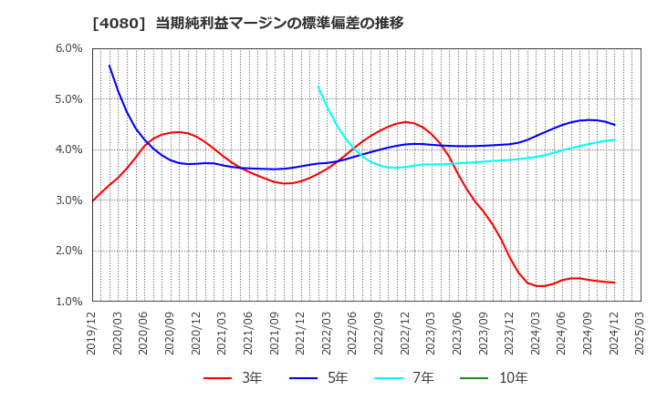 4080 (株)田中化学研究所: 当期純利益マージンの標準偏差の推移