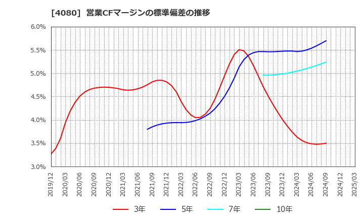 4080 (株)田中化学研究所: 営業CFマージンの標準偏差の推移