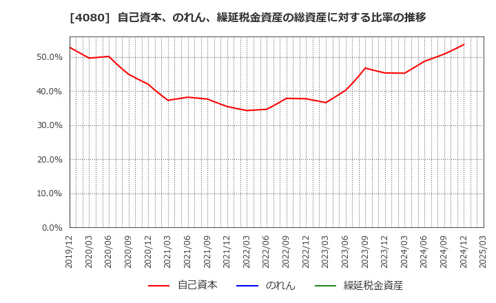 4080 (株)田中化学研究所: 自己資本、のれん、繰延税金資産の総資産に対する比率の推移