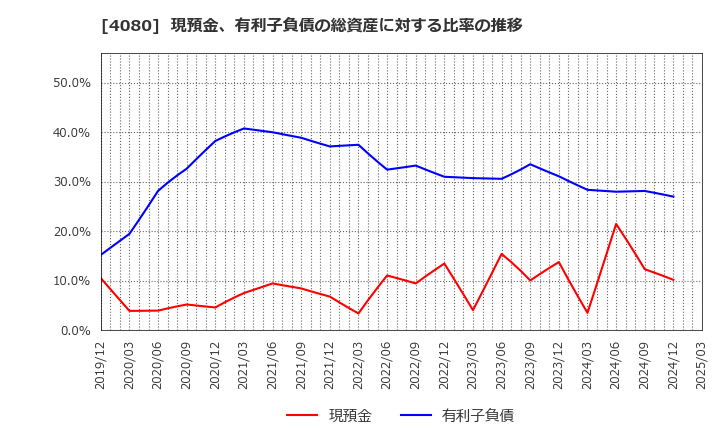 4080 (株)田中化学研究所: 現預金、有利子負債の総資産に対する比率の推移