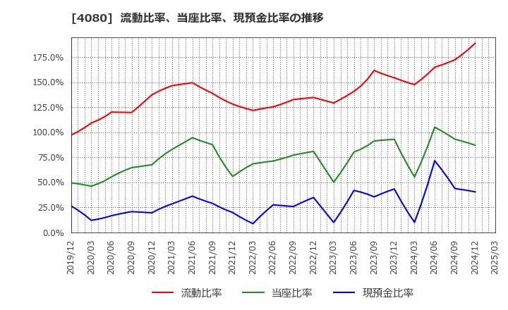 4080 (株)田中化学研究所: 流動比率、当座比率、現預金比率の推移