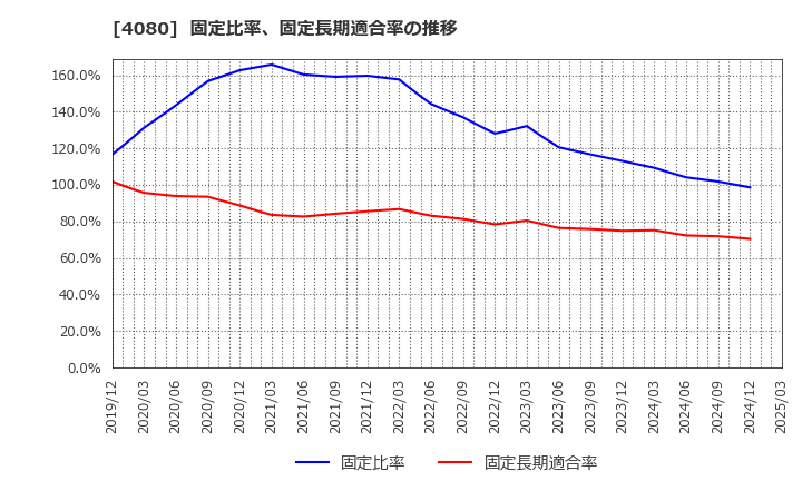 4080 (株)田中化学研究所: 固定比率、固定長期適合率の推移