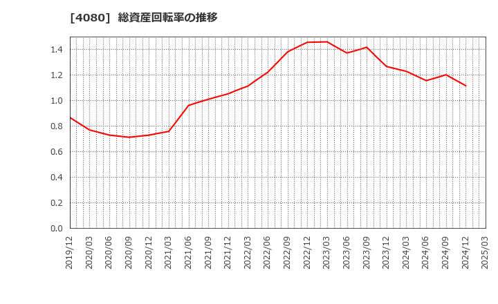 4080 (株)田中化学研究所: 総資産回転率の推移