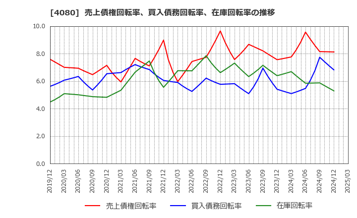 4080 (株)田中化学研究所: 売上債権回転率、買入債務回転率、在庫回転率の推移