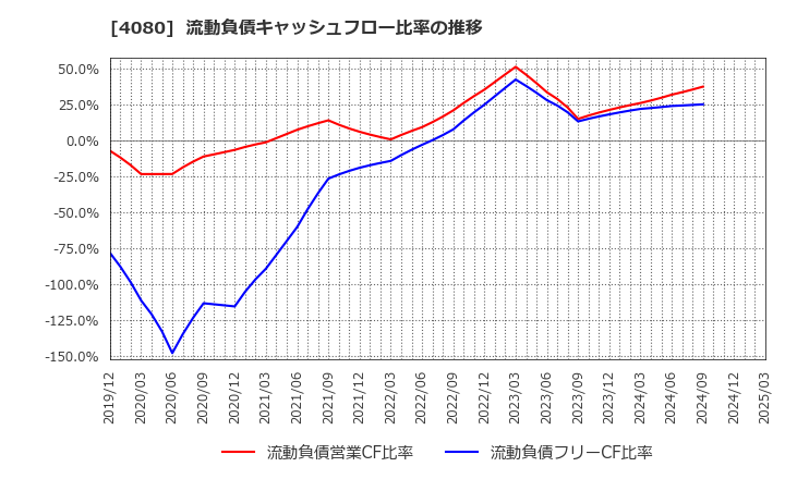 4080 (株)田中化学研究所: 流動負債キャッシュフロー比率の推移