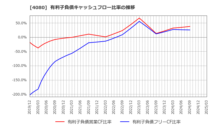 4080 (株)田中化学研究所: 有利子負債キャッシュフロー比率の推移