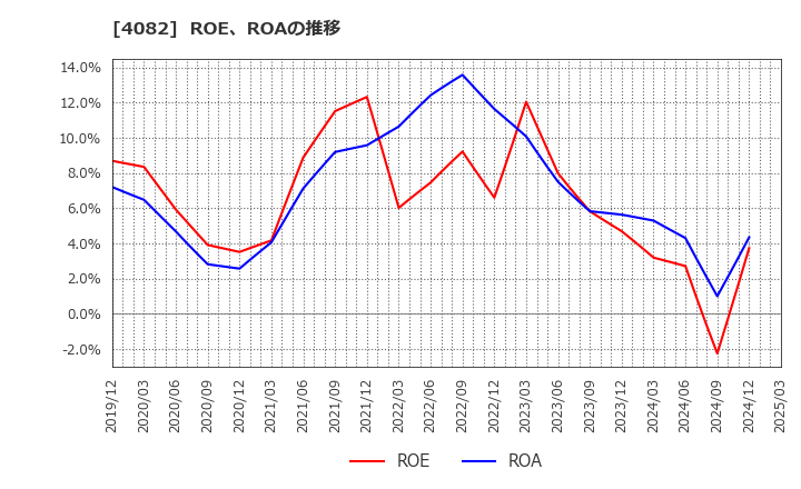 4082 第一稀元素化学工業(株): ROE、ROAの推移