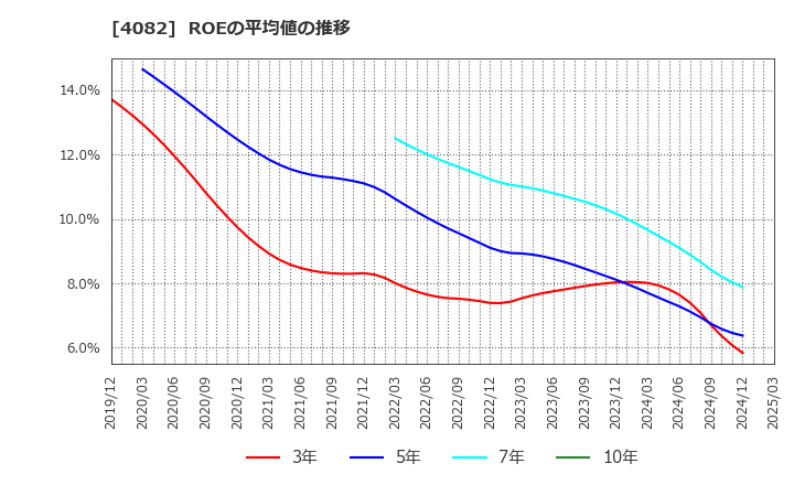 4082 第一稀元素化学工業(株): ROEの平均値の推移