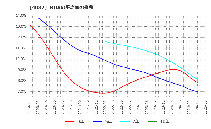 4082 第一稀元素化学工業(株): ROAの平均値の推移