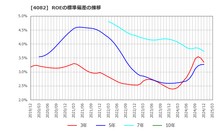 4082 第一稀元素化学工業(株): ROEの標準偏差の推移