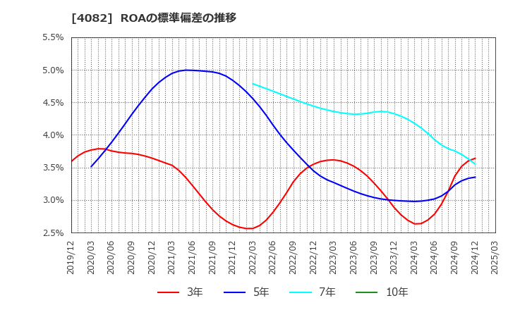4082 第一稀元素化学工業(株): ROAの標準偏差の推移