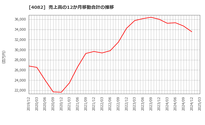 4082 第一稀元素化学工業(株): 売上高の12か月移動合計の推移