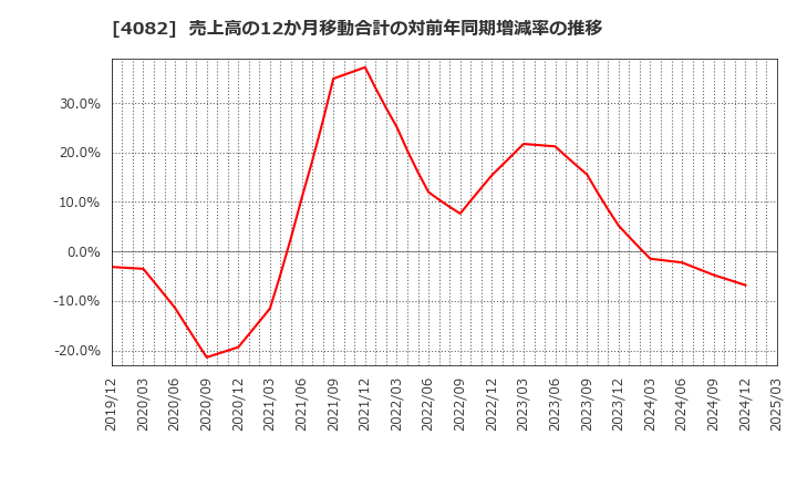 4082 第一稀元素化学工業(株): 売上高の12か月移動合計の対前年同期増減率の推移