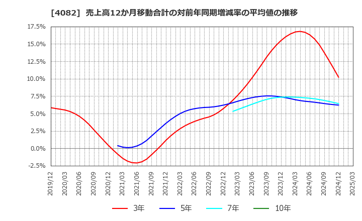 4082 第一稀元素化学工業(株): 売上高12か月移動合計の対前年同期増減率の平均値の推移