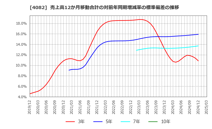 4082 第一稀元素化学工業(株): 売上高12か月移動合計の対前年同期増減率の標準偏差の推移