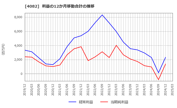 4082 第一稀元素化学工業(株): 利益の12か月移動合計の推移
