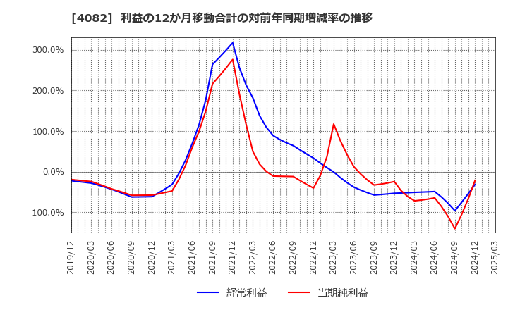 4082 第一稀元素化学工業(株): 利益の12か月移動合計の対前年同期増減率の推移