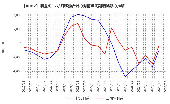 4082 第一稀元素化学工業(株): 利益の12か月移動合計の対前年同期増減額の推移