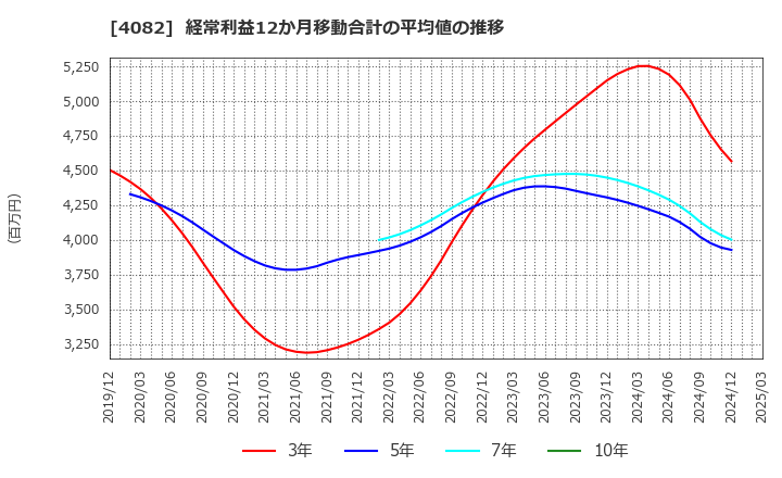 4082 第一稀元素化学工業(株): 経常利益12か月移動合計の平均値の推移