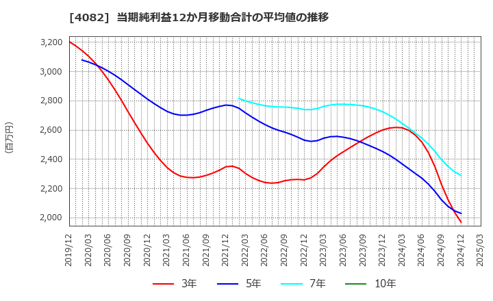 4082 第一稀元素化学工業(株): 当期純利益12か月移動合計の平均値の推移
