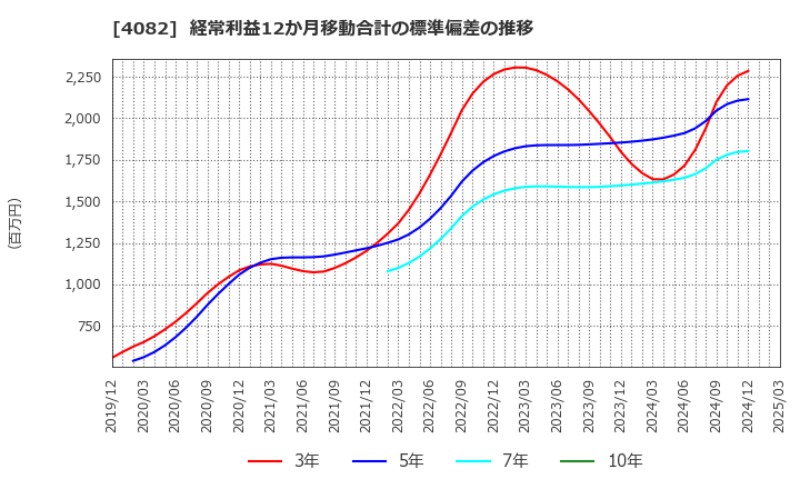 4082 第一稀元素化学工業(株): 経常利益12か月移動合計の標準偏差の推移