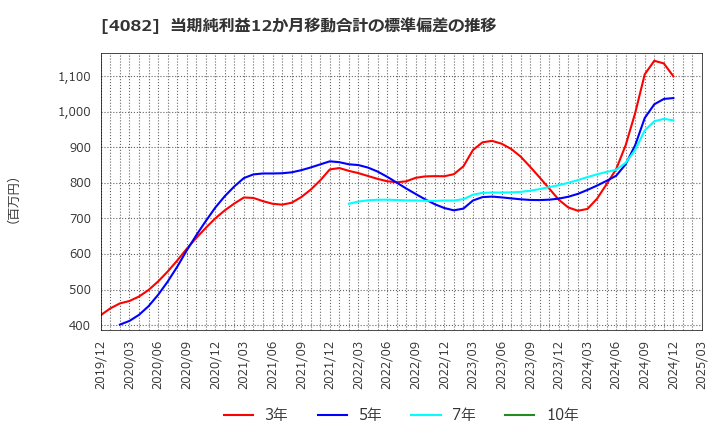4082 第一稀元素化学工業(株): 当期純利益12か月移動合計の標準偏差の推移