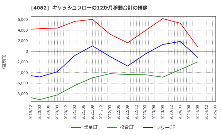 4082 第一稀元素化学工業(株): キャッシュフローの12か月移動合計の推移