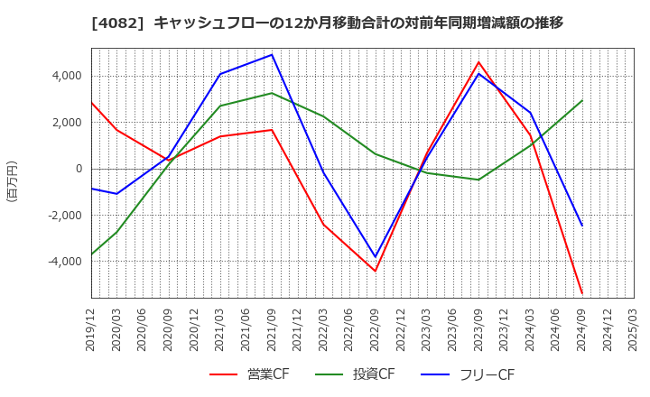 4082 第一稀元素化学工業(株): キャッシュフローの12か月移動合計の対前年同期増減額の推移