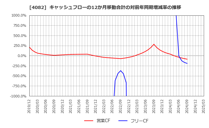 4082 第一稀元素化学工業(株): キャッシュフローの12か月移動合計の対前年同期増減率の推移